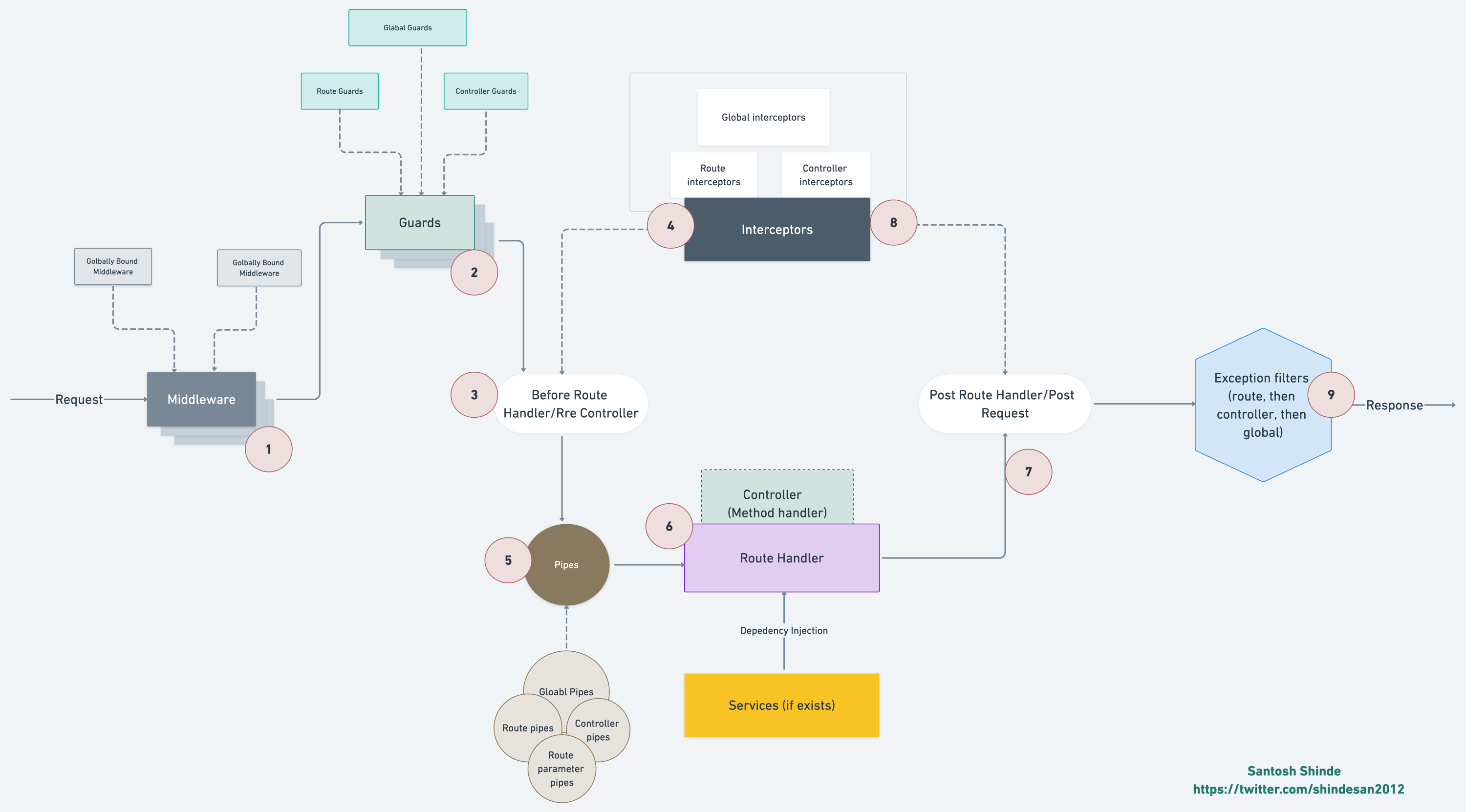 Diagrama de ciclo de vida de una solicitud en NestJS